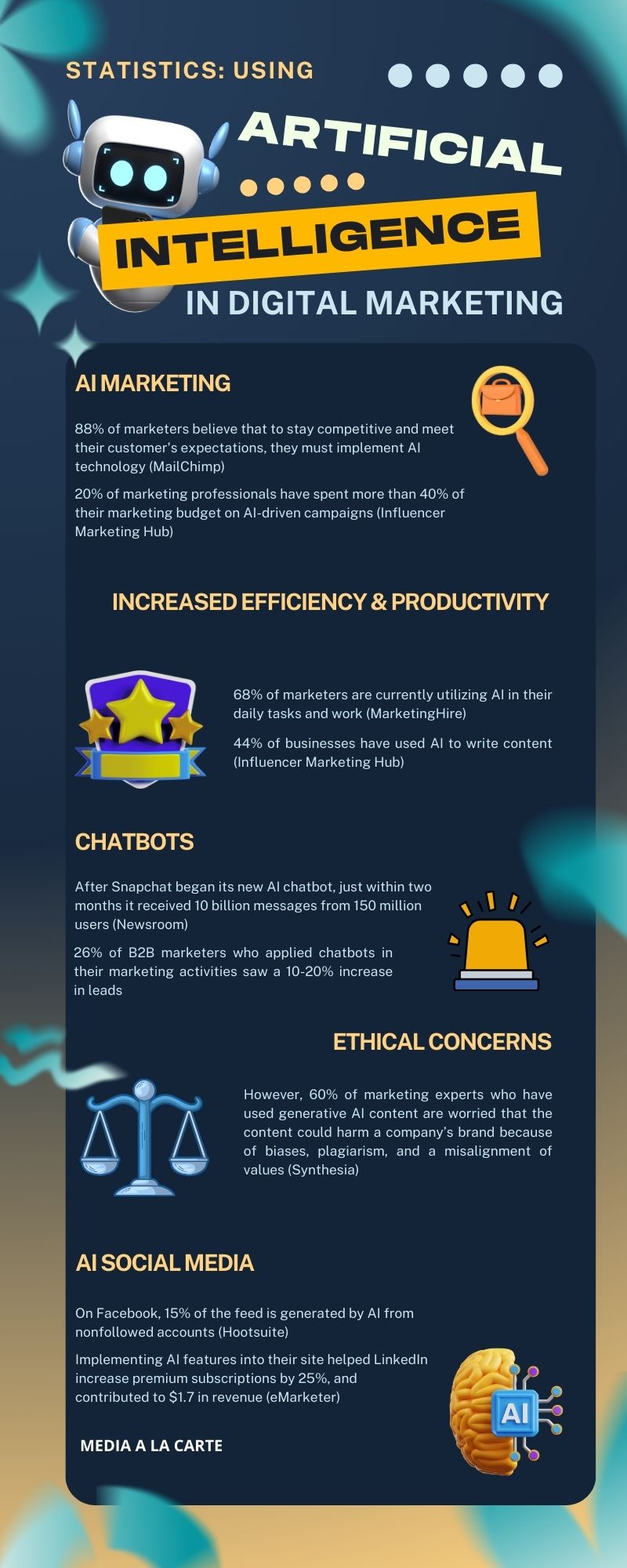 Modern-Impact-of-AI Marketing-statistics Infographic